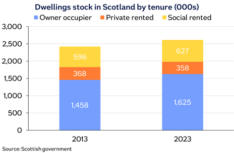 Dwellings in Scotland image