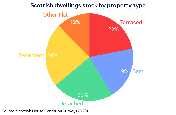 Scottish stock by property type