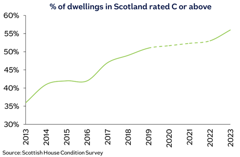 Scottish dwellings rated c and above image