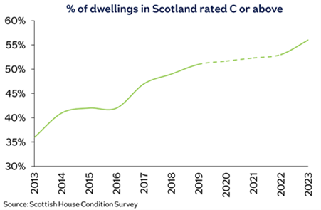 Scottish dwellings rated c and above image