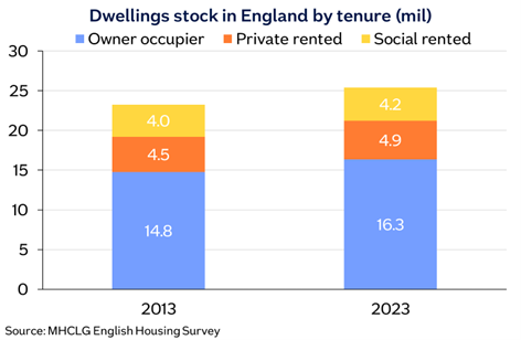 Dwellings stock in England image