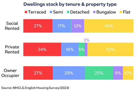 Dwellings stock by tenure image