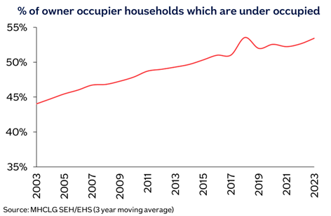 Owner occupied houses image