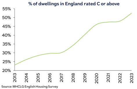 Dwellings rated c and above image