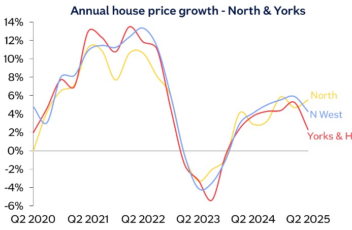 Annual house price growth - North and Yorkshire