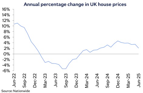 Annual percentage change in UK house prices image