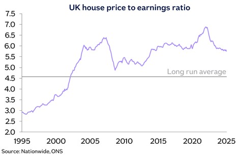 UK house price to earnings ratio image