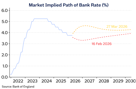 Market implied path of bank rate (%) image