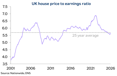 UK house price to earnings ratio image