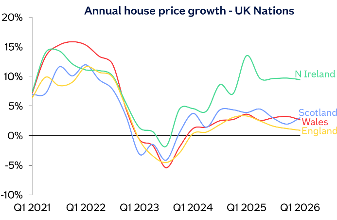 Annual house price growth - UK nations image