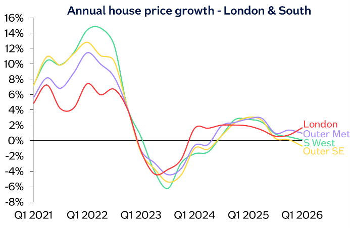 Annual house price growth - London & South image