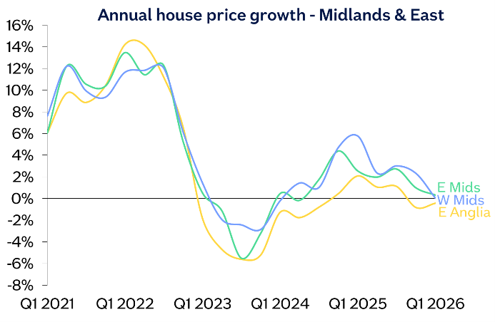 Annual house price growth - Midlands & East image