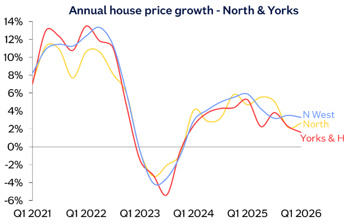 Annual house price growth - North & Yorkshire image