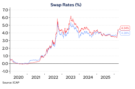 Swap rates (%) image