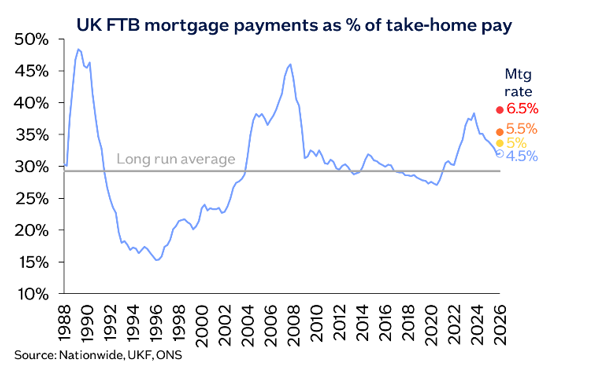 UK FTB mortgage payments as % of take-home pay image