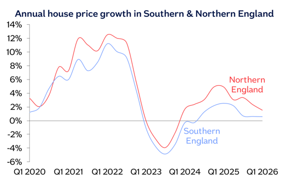Annual house price growth in Southern and Northern England image