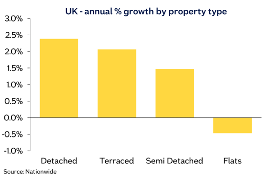 UK annual % growth by property type image