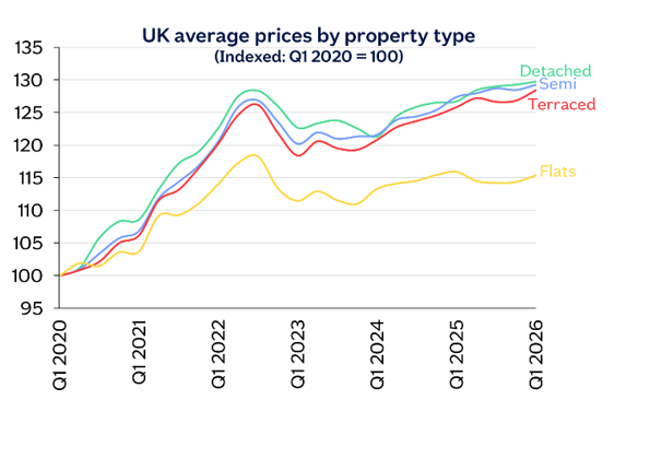 UK average prices by property type image