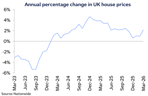 Annual percentage change in UK house prices image