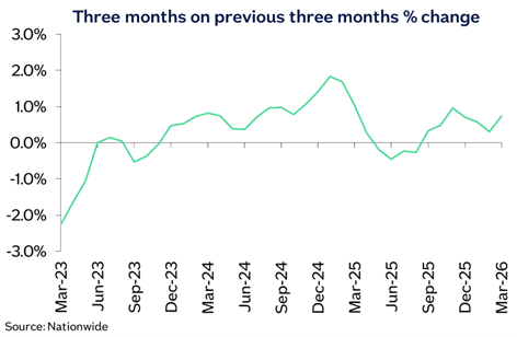 3 months on previous three months % change image