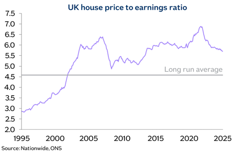 UK house prices ratio image