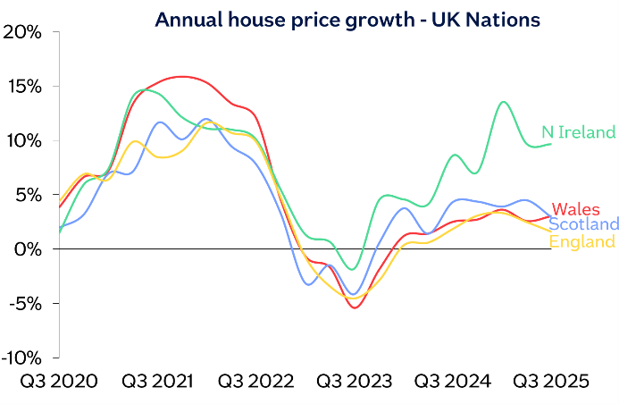 UK average house price growth image