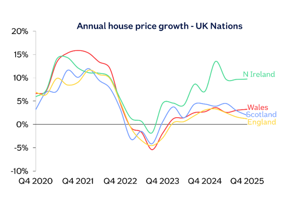 Annual house price growth for UK Nations