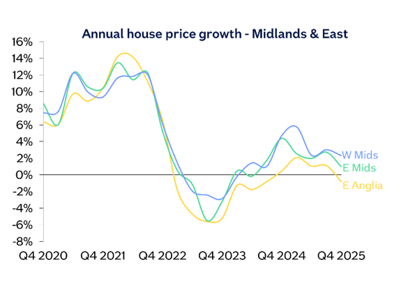 Annual house price growth for Midlands and East