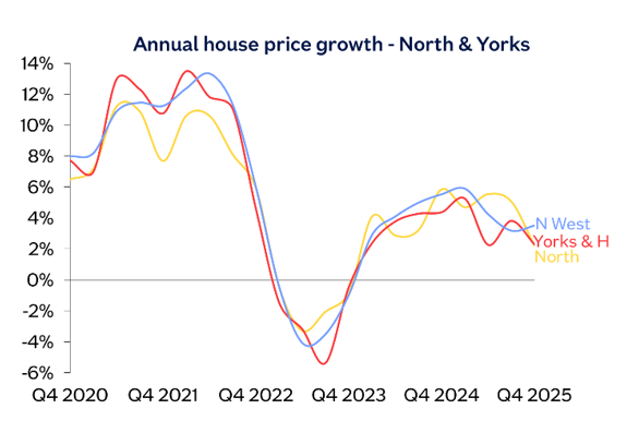 Annual house price growth for North and Yorks