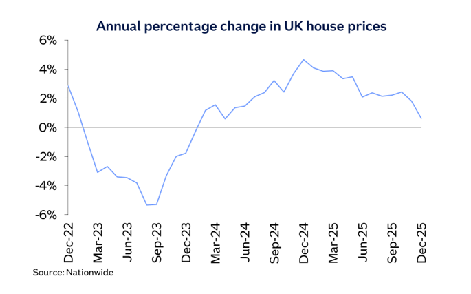 Annual percentage change in UK house prices