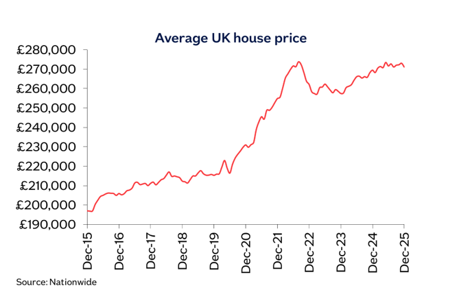 Average UK house price