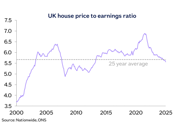 UK house price to earnings ratio