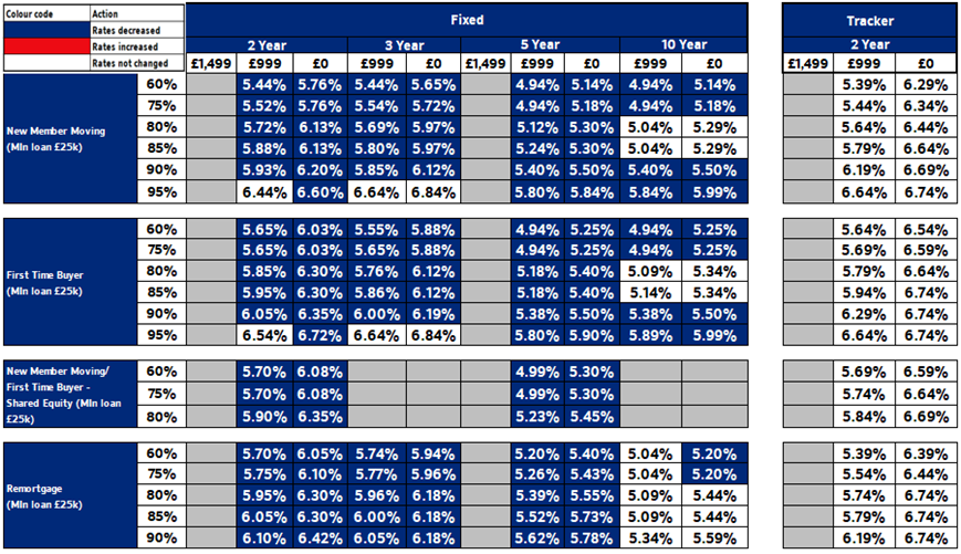 Nationwide mortgage rates deals