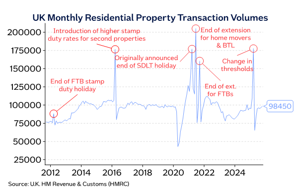 UK monthly residential property transaction volumes image