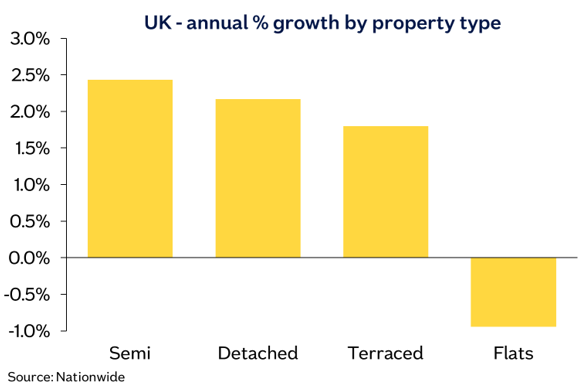 UK annual percentage growth by property type image