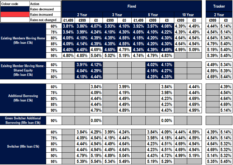 Existing business rates table