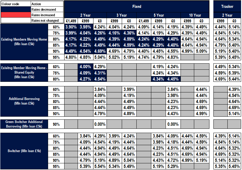 Existing business rates table