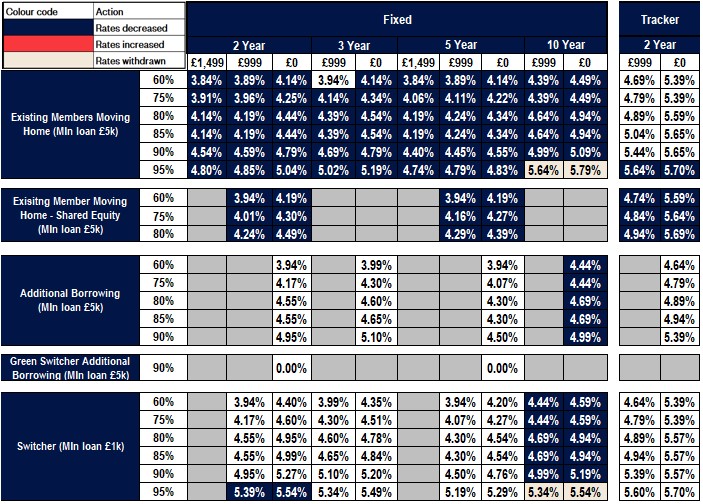Existing business rates table
