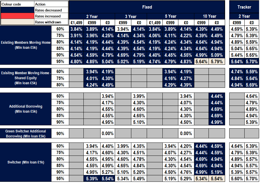 Existing business rates table