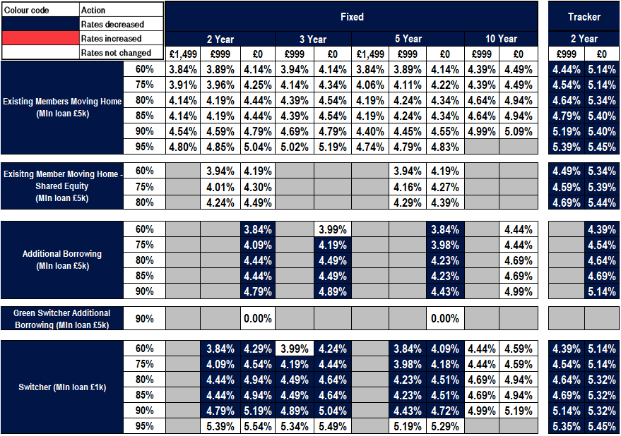 Existing business rates table