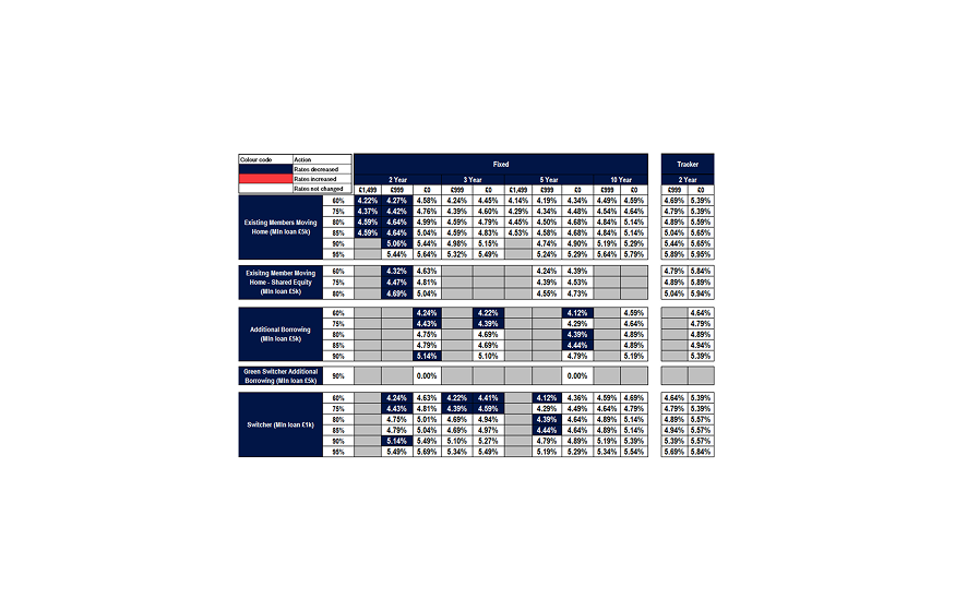 Existing business rates table