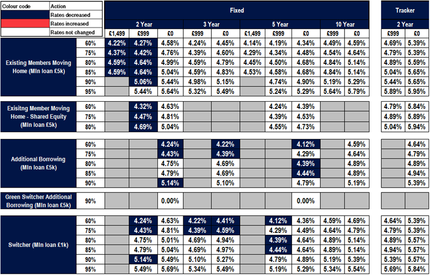 Existing business rates table