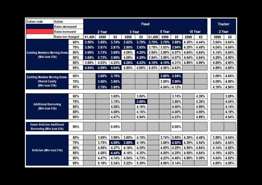 Existing business rates table
