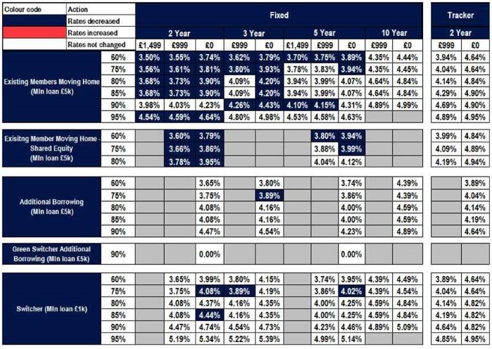 Existing business rates table
