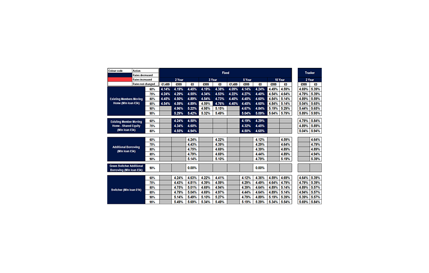Existing business rates table
