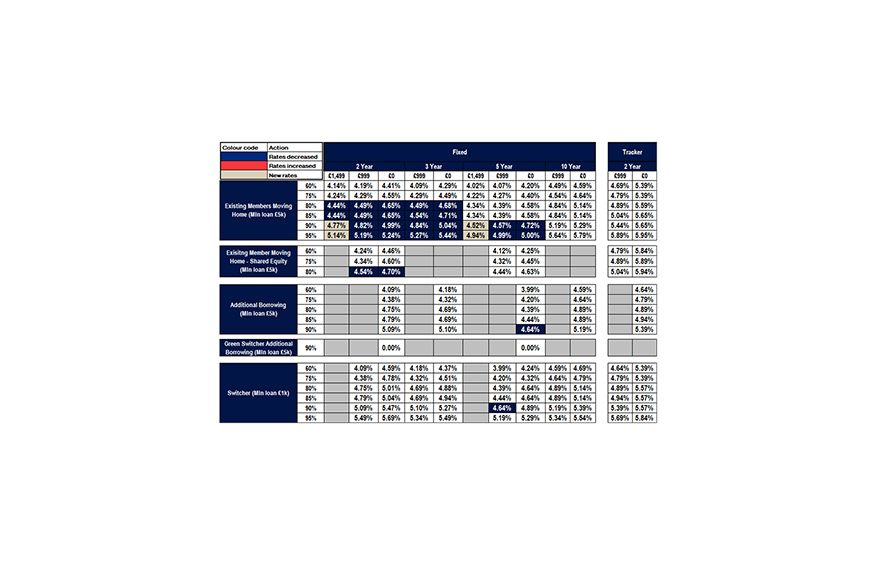 Existing business rates table