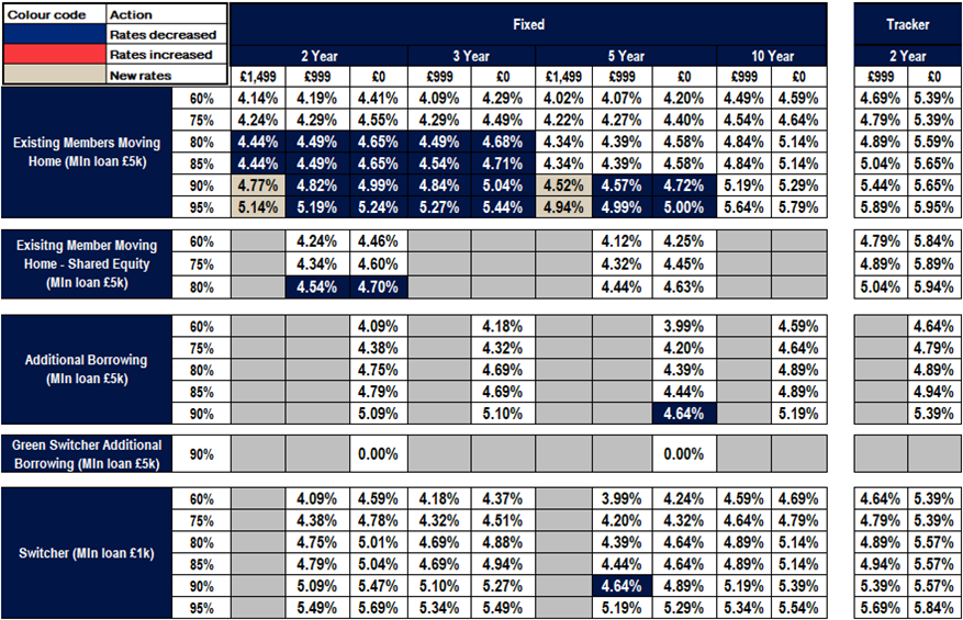 Rate changes