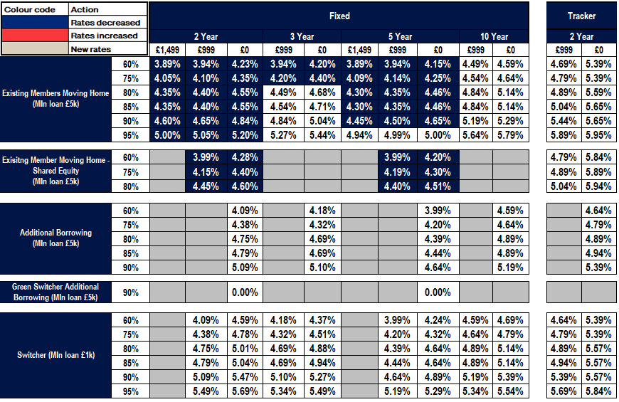 Existing business rates table