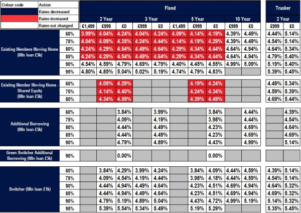 Existing business rates table