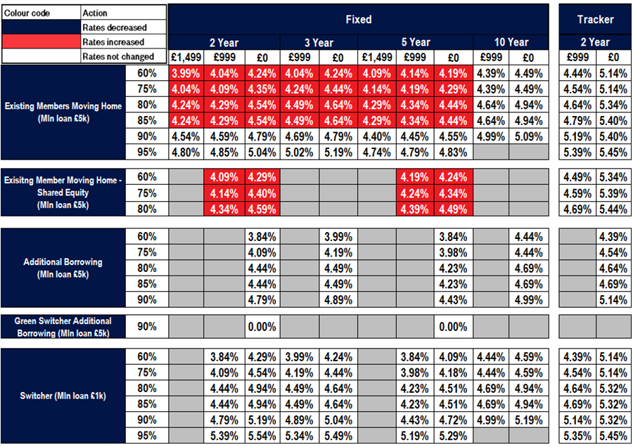 Existing business rates table